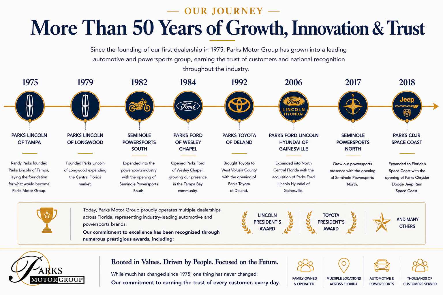 Parks Motor Group timeline
